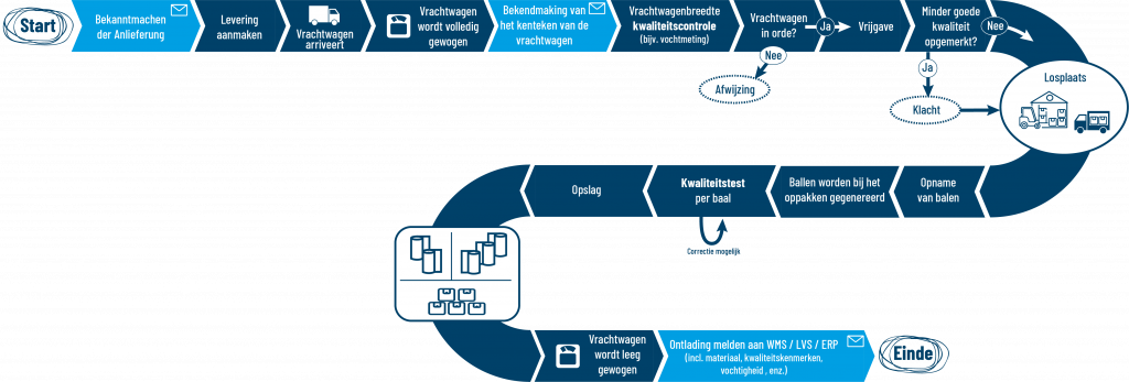 Anlieferung allgemein nl