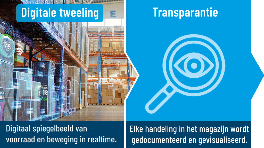 1 real time gegevensverwerking