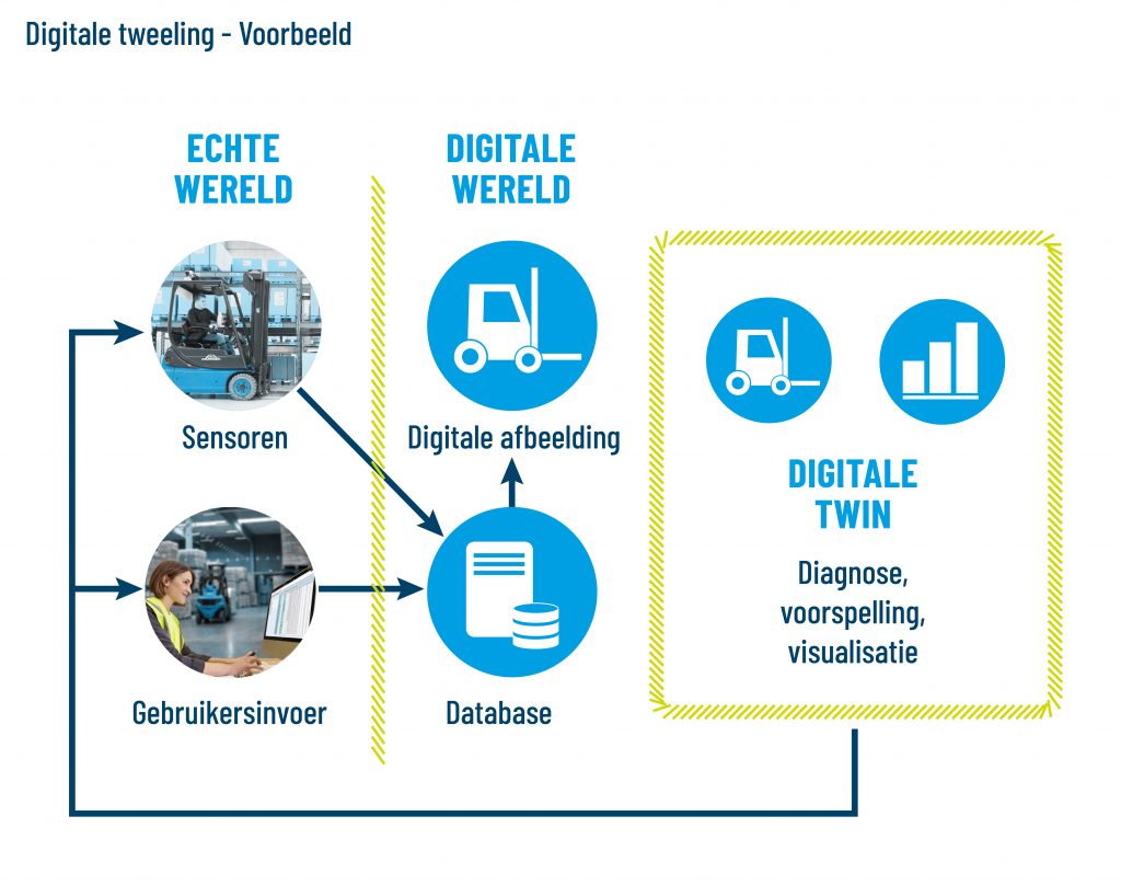Afbeelding Digitale tweeling