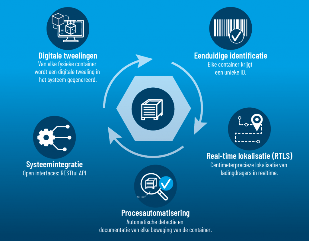 Digitaal tankcircuit in realtime