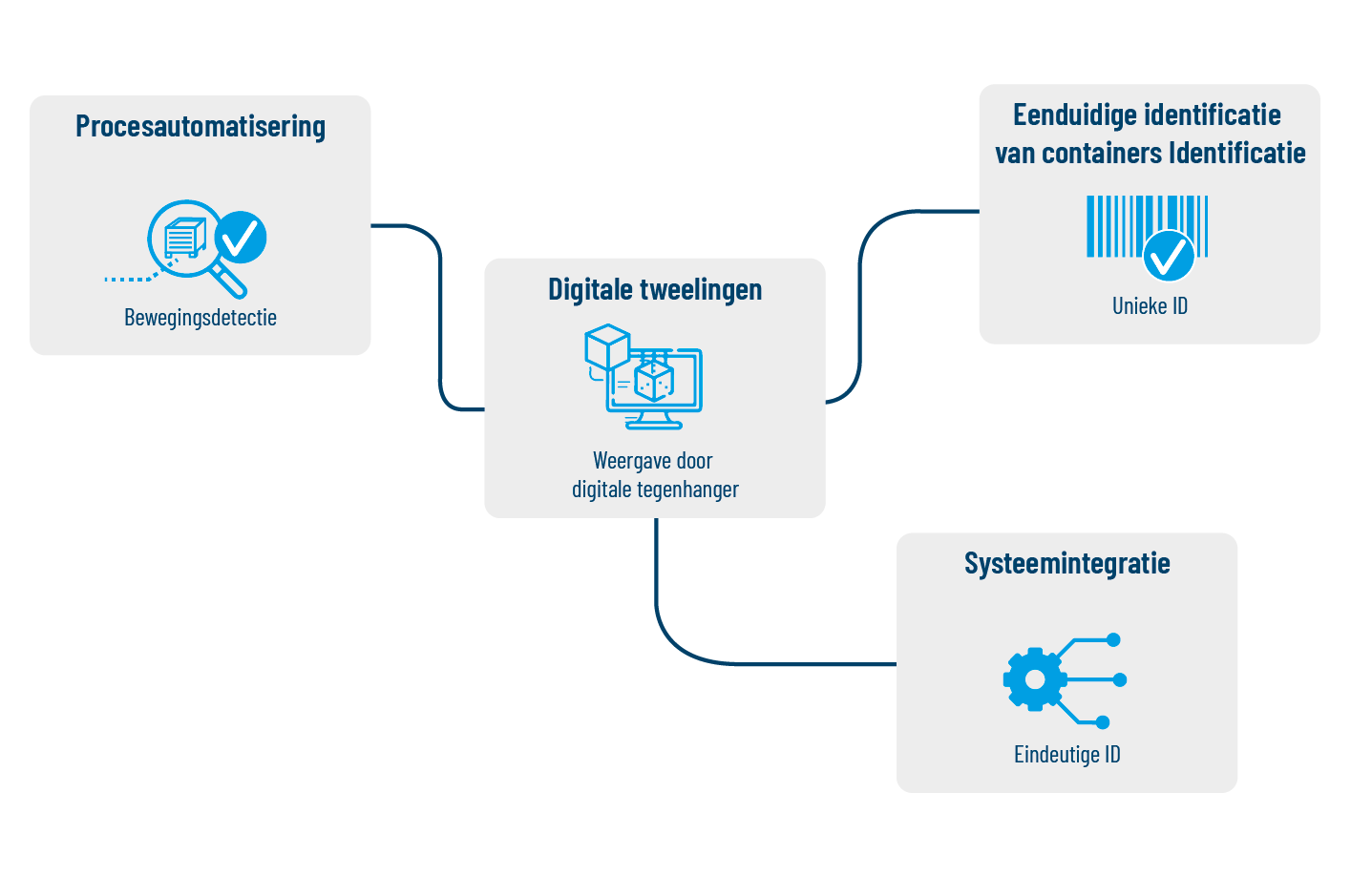 Hoe werkt dit technisch gezien?
