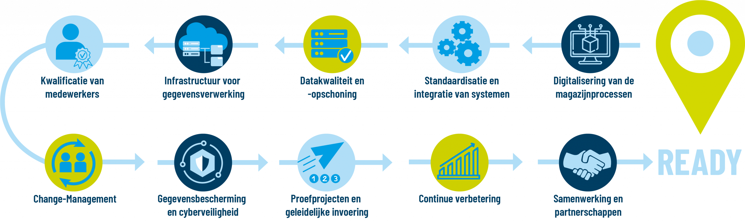 Is uw magazijn klaar voor AI?