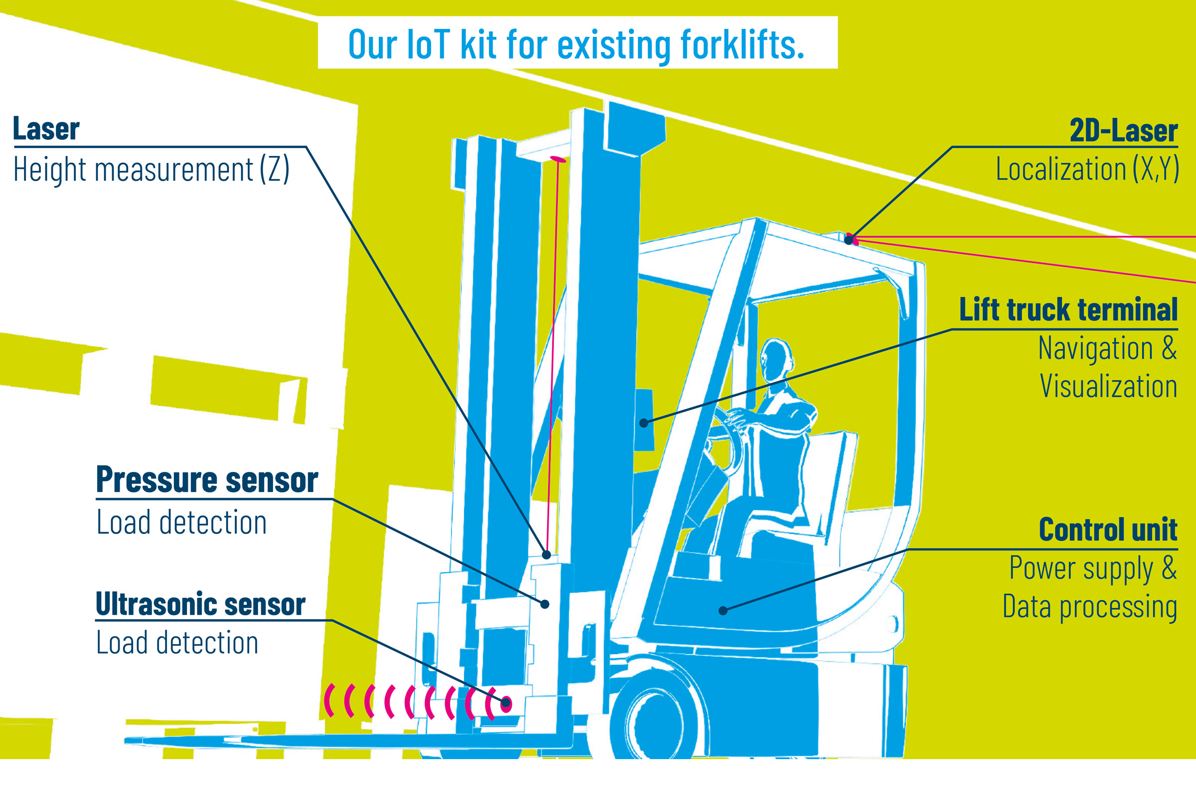 Iot kit en