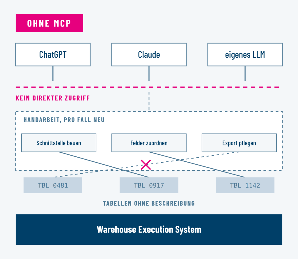 Ohne MCP: KI-Assistenten haben keinen direkten Zugriff auf das Warehouse Execution System – jede Verbindung muss von Hand gegen undokumentierte Tabellen gebaut werden.