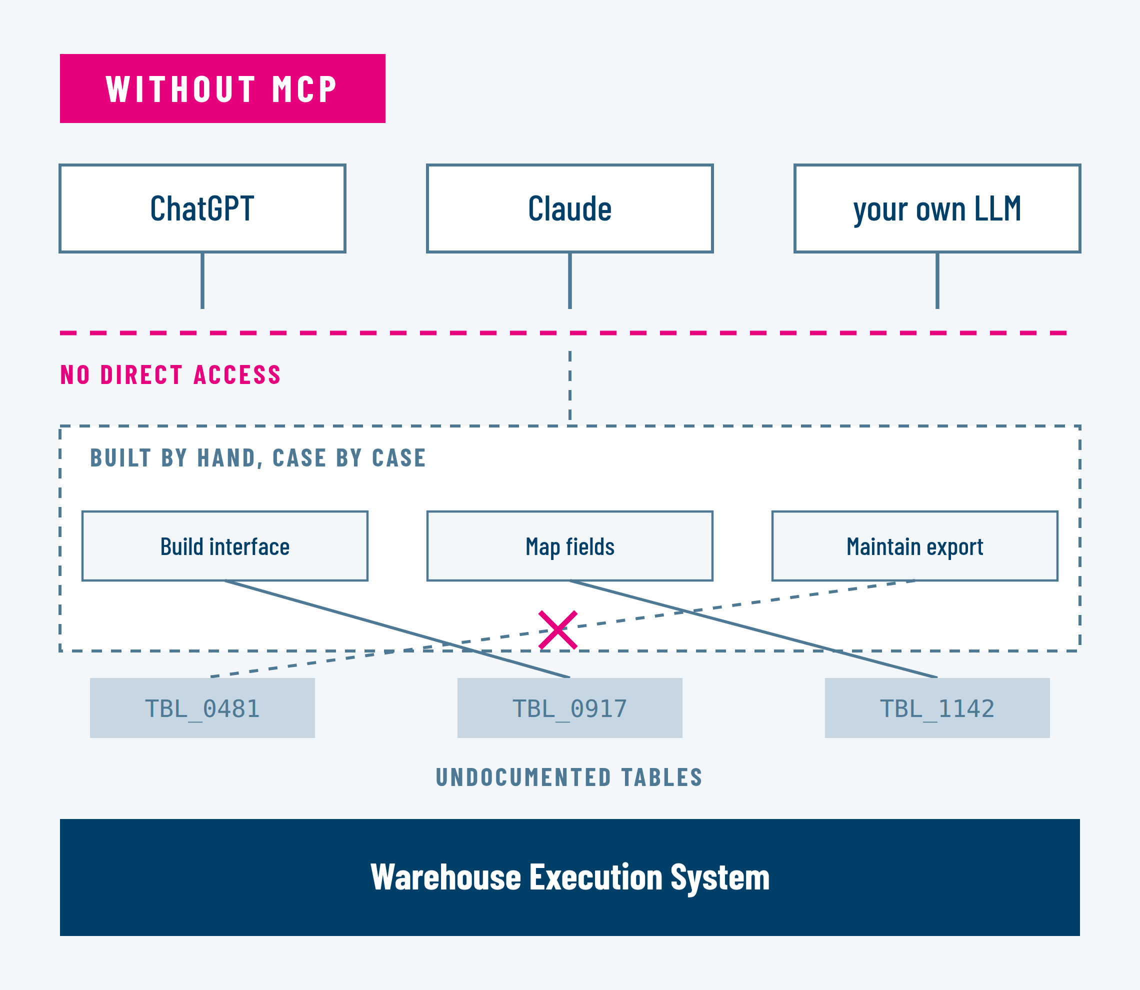 Without MCP: AI assistants have no direct access to the Warehouse Execution System – every connection has to be built by hand against undocumented tables.
