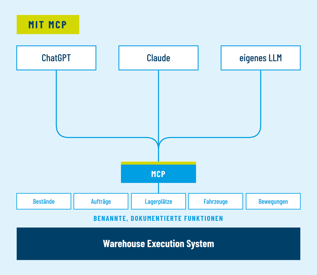 Mit MCP: KI-Assistenten erreichen das Warehouse Execution System über einen dokumentierten MCP-Zugang mit benannten Funktionen für Bestände, Aufträge, Lagerplätze, Fahrzeuge und Bewegungen.