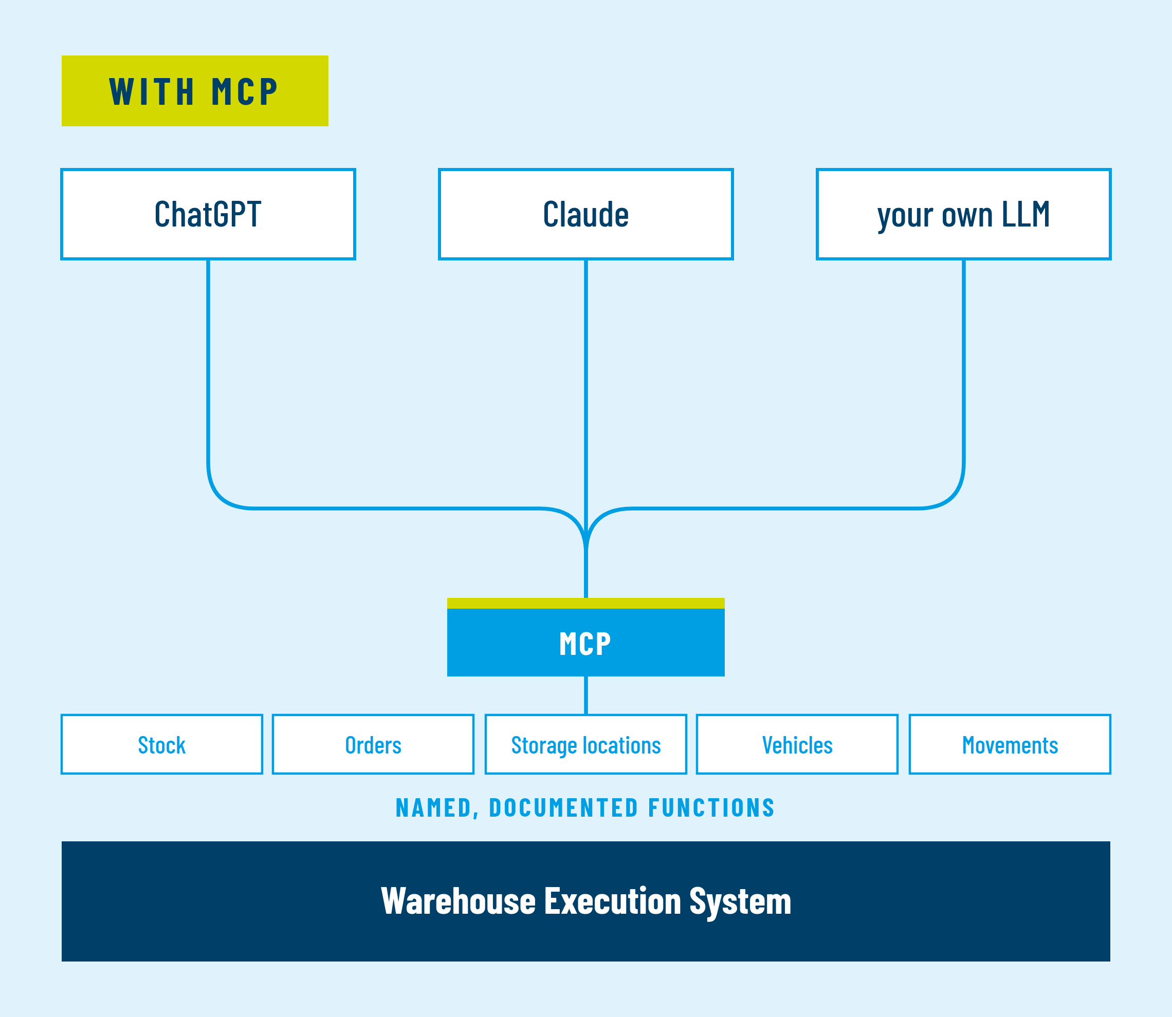 With MCP: AI assistants reach the Warehouse Execution System through one documented MCP connection with named functions for stock, orders, storage locations, vehicles and movements.